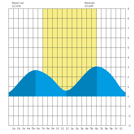 Yale Boathouse tide chart for Wednesday, October 15, 2025