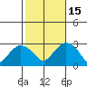Yale Boathouse tide chart for Wednesday, October 15, 2025