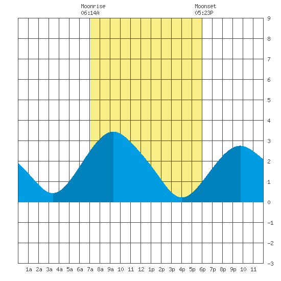 Yale Boathouse tide chart for Monday, October 20, 2025