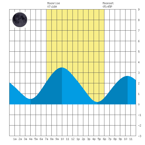 Yale Boathouse tide chart for Tuesday, October 21, 2025