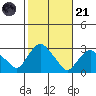 Yale Boathouse tide chart for Tuesday, October 21, 2025