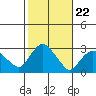 Yale Boathouse tide chart for Wednesday, October 22, 2025