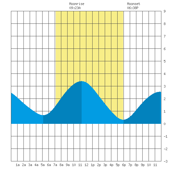 Yale Boathouse tide chart for Thursday, October 23, 2025
