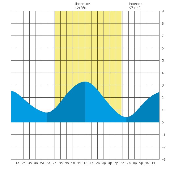 Yale Boathouse tide chart for Friday, October 24, 2025