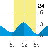 Yale Boathouse tide chart for Friday, October 24, 2025