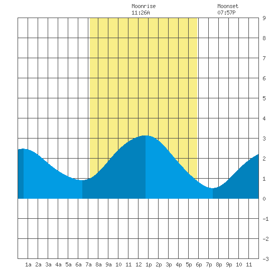 Yale Boathouse tide chart for Saturday, October 25, 2025