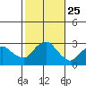 Yale Boathouse tide chart for Saturday, October 25, 2025