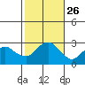 Yale Boathouse tide chart for Sunday, October 26, 2025