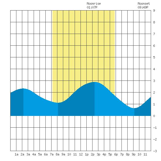 Yale Boathouse tide chart for Monday, October 27, 2025