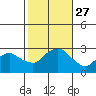 Yale Boathouse tide chart for Monday, October 27, 2025