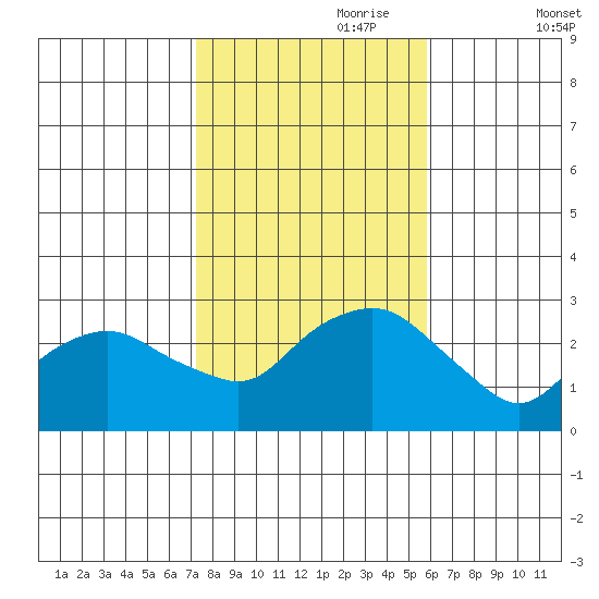 Yale Boathouse tide chart for Tuesday, October 28, 2025