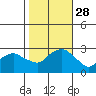Yale Boathouse tide chart for Tuesday, October 28, 2025