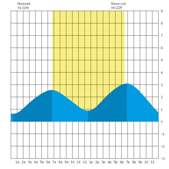 Yale Boathouse tide chart for Thursday, October 2, 2025