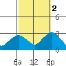 Yale Boathouse tide chart for Thursday, October 2, 2025