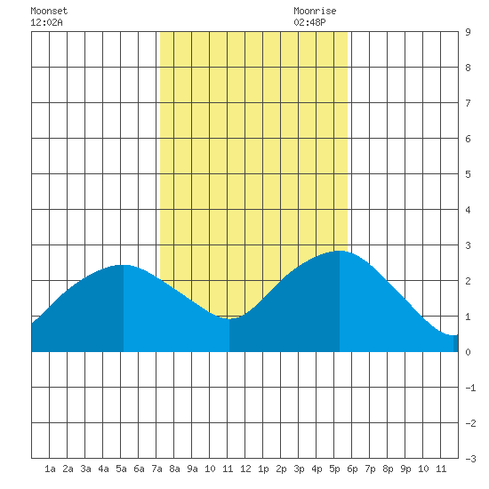 Yale Boathouse tide chart for Thursday, October 30, 2025