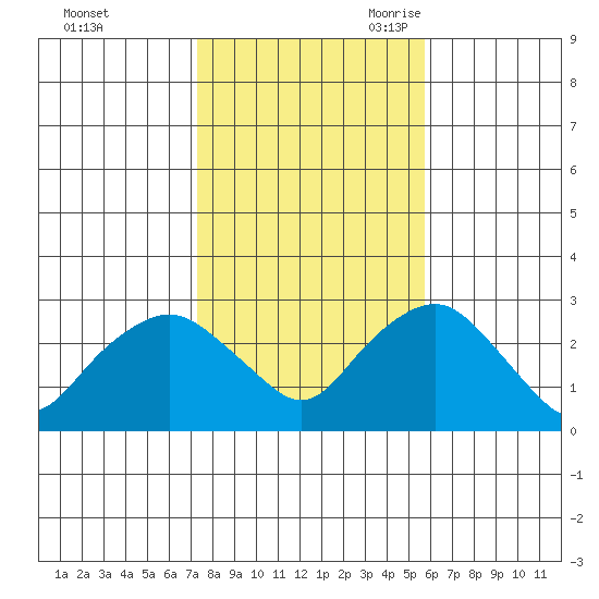 Yale Boathouse tide chart for Friday, October 31, 2025
