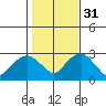 Yale Boathouse tide chart for Friday, October 31, 2025