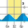 Yale Boathouse tide chart for Friday, October 3, 2025