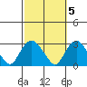 Yale Boathouse tide chart for Sunday, October 5, 2025