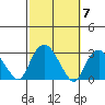 Yale Boathouse tide chart for Tuesday, October 7, 2025