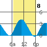 Yale Boathouse tide chart for Wednesday, October 8, 2025