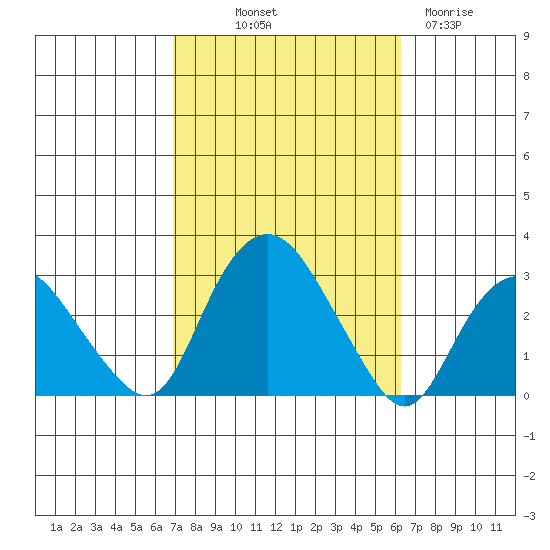 Yale Boathouse tide chart for Thursday, October 9, 2025