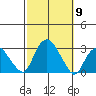 Yale Boathouse tide chart for Thursday, October 9, 2025