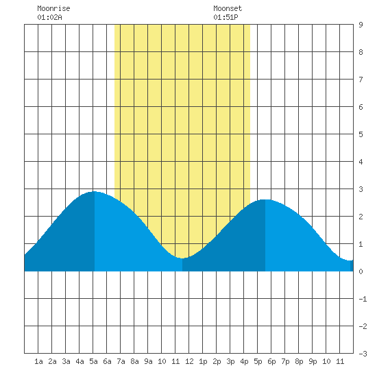 Yale Boathouse tide chart for Friday, November 14, 2025