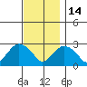 Yale Boathouse tide chart for Friday, November 14, 2025