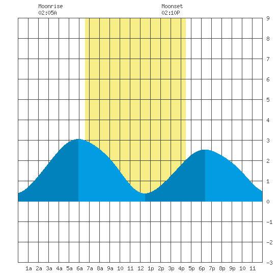 Yale Boathouse tide chart for Saturday, November 15, 2025