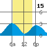 Yale Boathouse tide chart for Saturday, November 15, 2025