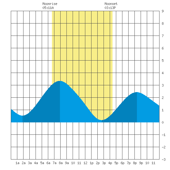 Yale Boathouse tide chart for Tuesday, November 18, 2025