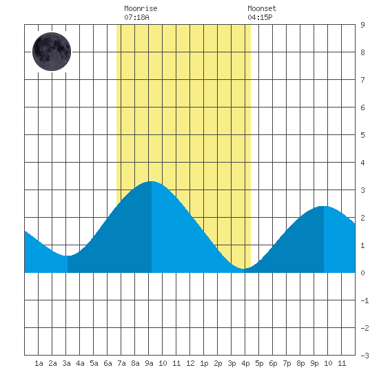Yale Boathouse tide chart for Thursday, November 20, 2025