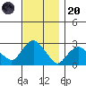 Yale Boathouse tide chart for Thursday, November 20, 2025