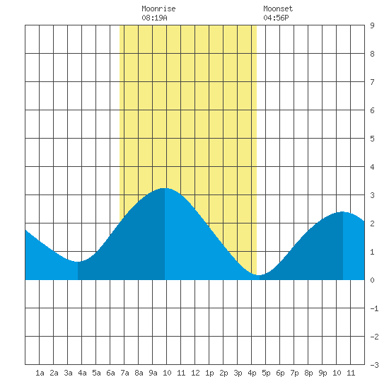 Yale Boathouse tide chart for Friday, November 21, 2025