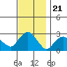 Yale Boathouse tide chart for Friday, November 21, 2025