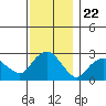 Yale Boathouse tide chart for Saturday, November 22, 2025