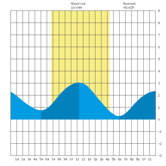 Yale Boathouse tide chart for Sunday, November 23, 2025