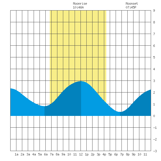 Yale Boathouse tide chart for Monday, November 24, 2025