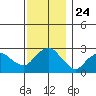 Yale Boathouse tide chart for Monday, November 24, 2025