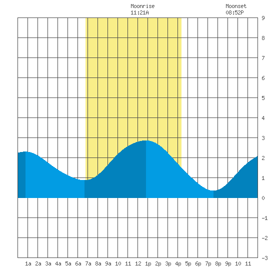 Yale Boathouse tide chart for Tuesday, November 25, 2025