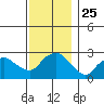 Yale Boathouse tide chart for Tuesday, November 25, 2025
