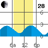 Yale Boathouse tide chart for Friday, November 28, 2025