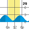 Yale Boathouse tide chart for Saturday, November 29, 2025