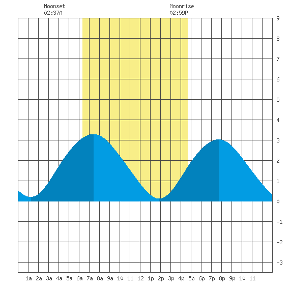 Yale Boathouse tide chart for Sunday, November 2, 2025