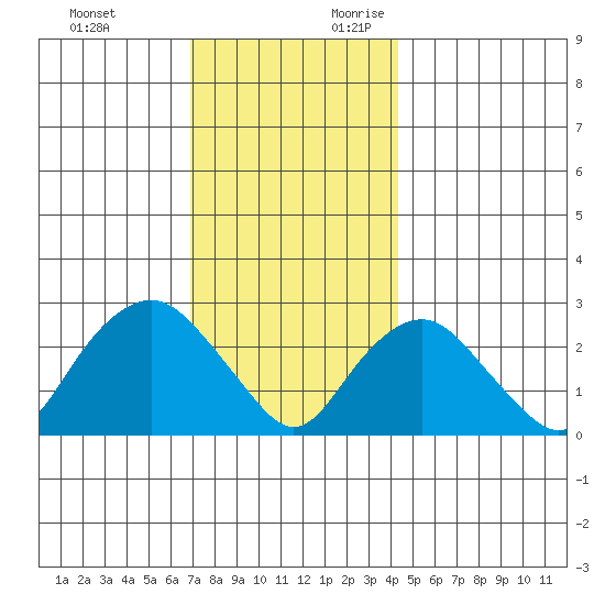 Yale Boathouse tide chart for Sunday, November 30, 2025