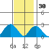 Yale Boathouse tide chart for Sunday, November 30, 2025