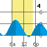 Yale Boathouse tide chart for Tuesday, November 4, 2025