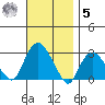 Yale Boathouse tide chart for Wednesday, November 5, 2025
