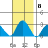 Yale Boathouse tide chart for Saturday, November 8, 2025